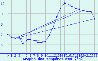 Courbe de tempratures pour Montlimar (26)