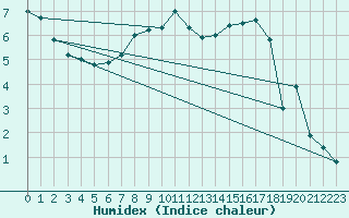 Courbe de l'humidex pour Berne Liebefeld (Sw)