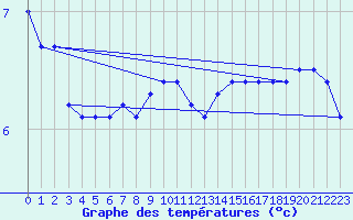 Courbe de tempratures pour Thorshavn