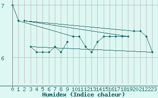 Courbe de l'humidex pour Thorshavn