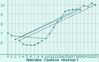 Courbe de l'humidex pour Brocken