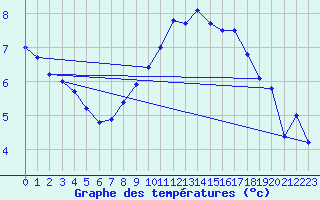 Courbe de tempratures pour Capel Curig