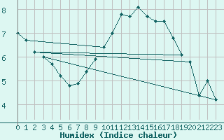 Courbe de l'humidex pour Capel Curig