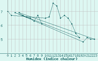 Courbe de l'humidex pour Feldberg-Schwarzwald (All)