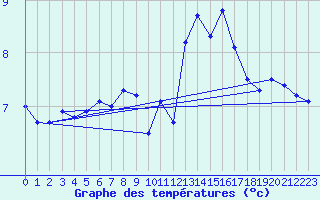 Courbe de tempratures pour Liscombe