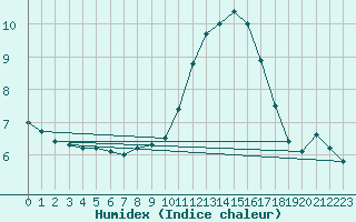 Courbe de l'humidex pour Lerida (Esp)