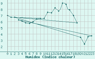 Courbe de l'humidex pour Boscombe Down