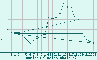 Courbe de l'humidex pour Oviedo