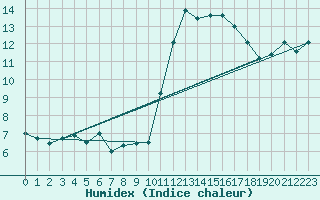 Courbe de l'humidex pour Le Tour (74)