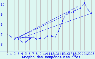Courbe de tempratures pour Tours (37)