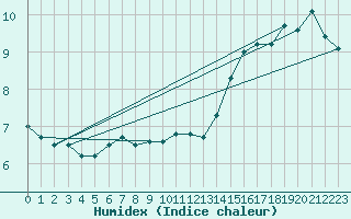 Courbe de l'humidex pour Tours (37)