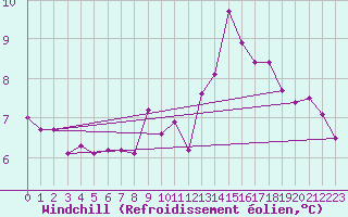 Courbe du refroidissement olien pour Belfort-Dorans (90)
