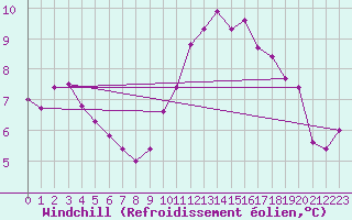 Courbe du refroidissement olien pour Salon-de-Provence (13)