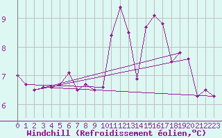 Courbe du refroidissement olien pour Ploumanac