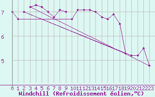 Courbe du refroidissement olien pour Spa - La Sauvenire (Be)