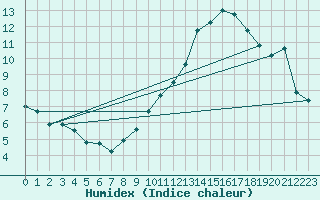 Courbe de l'humidex pour penoy (25)