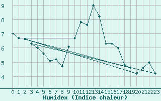 Courbe de l'humidex pour Xinzo de Limia