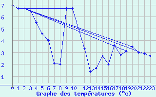 Courbe de tempratures pour Valderredible, Polientes