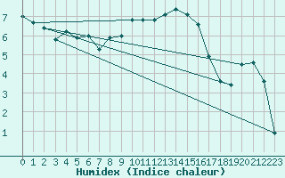 Courbe de l'humidex pour Le Puy - Loudes (43)