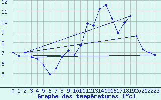 Courbe de tempratures pour Mont du Chat (73)
