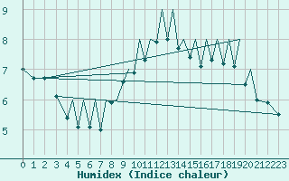 Courbe de l'humidex pour Zielona Gora