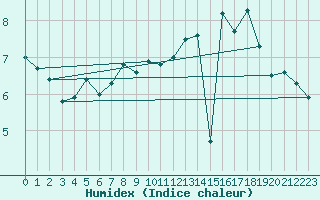 Courbe de l'humidex pour Altier (48)