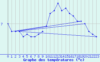 Courbe de tempratures pour Halten Fyr