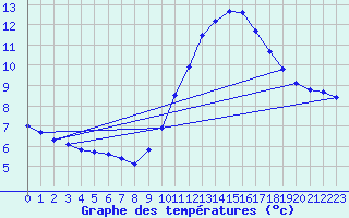 Courbe de tempratures pour Frontenay (79)