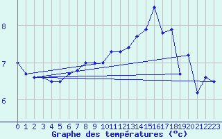 Courbe de tempratures pour Alfjorden