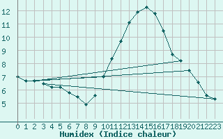 Courbe de l'humidex pour Coimbra / Cernache