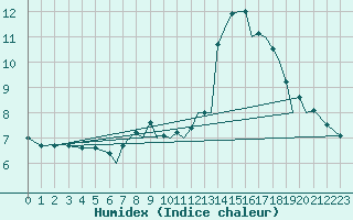 Courbe de l'humidex pour Braunschweig