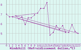 Courbe du refroidissement olien pour Twenthe (PB)