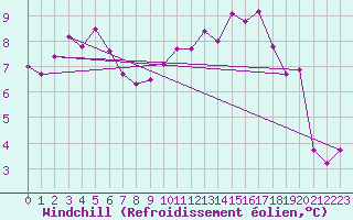 Courbe du refroidissement olien pour Toulouse-Blagnac (31)