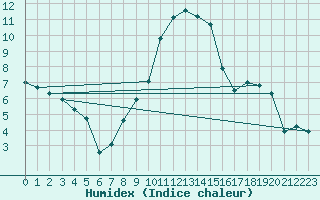Courbe de l'humidex pour Messstetten