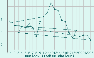 Courbe de l'humidex pour Tain Range