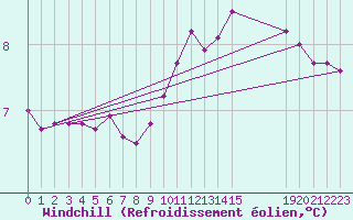 Courbe du refroidissement olien pour Vila Real