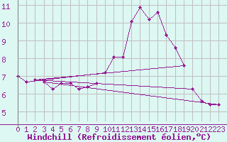 Courbe du refroidissement olien pour Les Pennes-Mirabeau (13)