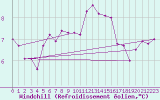 Courbe du refroidissement olien pour Dolembreux (Be)