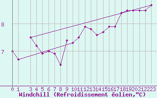 Courbe du refroidissement olien pour la bouée 6200095