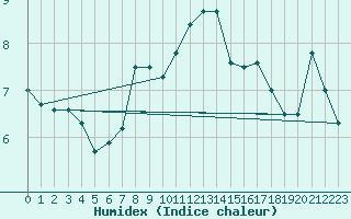 Courbe de l'humidex pour Bregenz