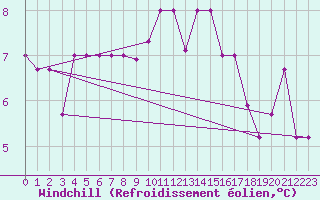 Courbe du refroidissement olien pour Brescia / Ghedi