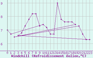 Courbe du refroidissement olien pour Wilhelminadorp Aws