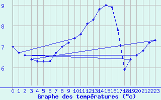 Courbe de tempratures pour Roth