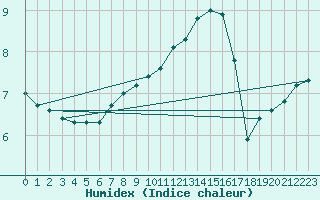 Courbe de l'humidex pour Roth