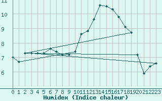 Courbe de l'humidex pour Gruissan (11)