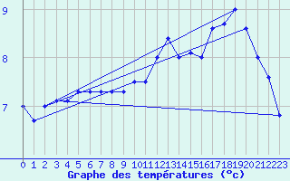 Courbe de tempratures pour Avord (18)