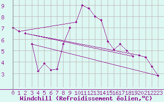 Courbe du refroidissement olien pour Cabauw Tower