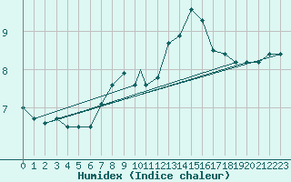 Courbe de l'humidex pour Valley