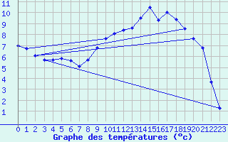 Courbe de tempratures pour Anvers (Be)