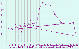 Courbe du refroidissement olien pour Colmar (68)